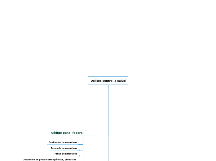 Delitos Contra La Salud Mind Map